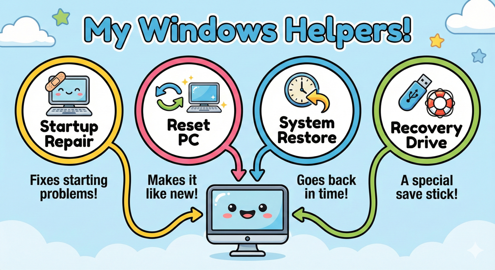 Illustration titled "My Windows Helpers" explaining Startup Repair, Reset PC, System Restore, and Recovery Drive with icons and brief descriptions.